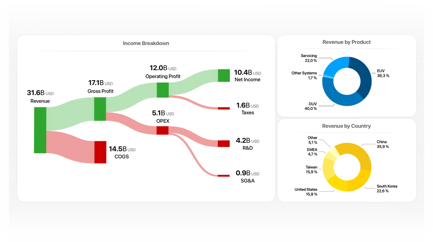 Business-specific KPIs and breakdowns