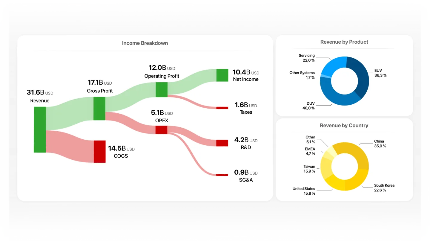 Business-specific KPIs and breakdowns