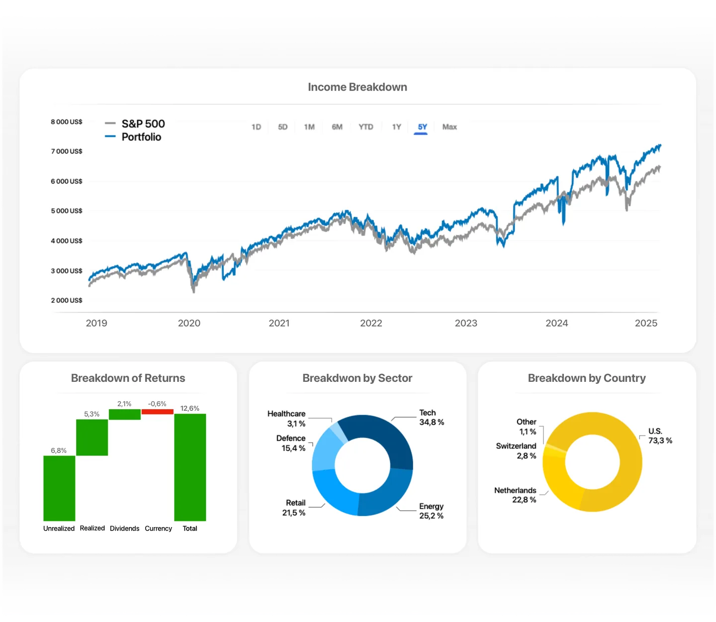 Portfolio monitoring and analysis