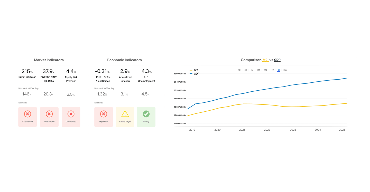 Economic indicators dashboard