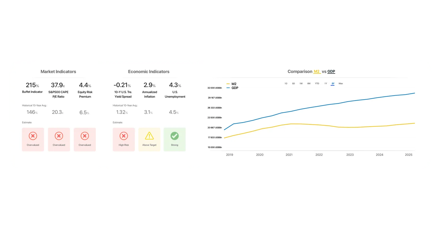 Economic indicators dashboard